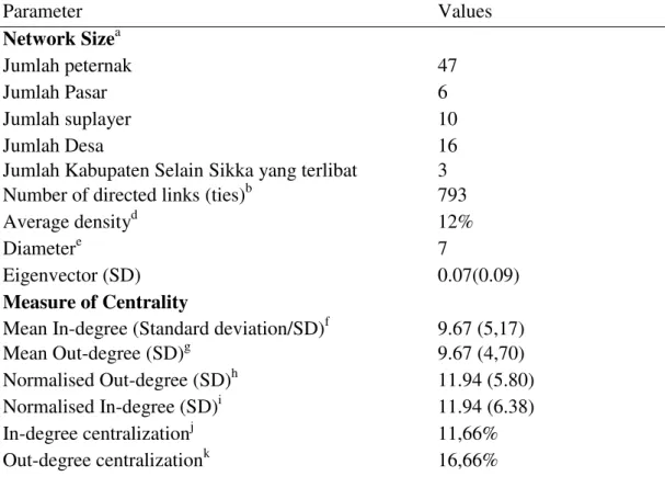 Tabel 2. Parameter yang dihitung pada Social Network Analysis dari Pergerakan  Ternak babi  Parameter  Values  Network Size a Jumlah peternak 47  Jumlah Pasar  6  Jumlah suplayer  10  Jumlah Desa  16 