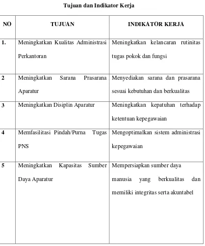 Tabel 2.3 Tujuan dan Indikator Kerja 