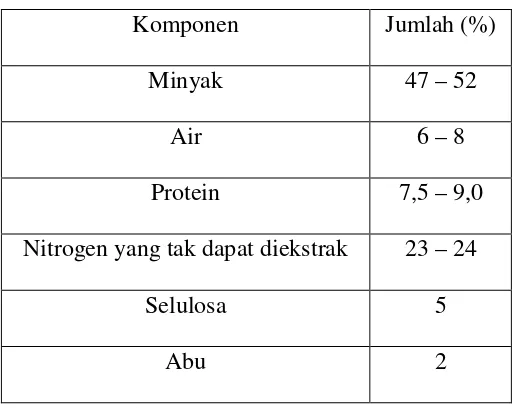 Tabel 2.3 Komposisi Biji Inti Sawit 