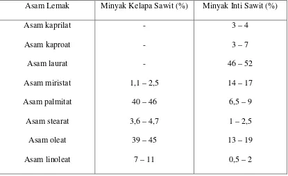 Table 2.4 Komposisi Asam Lemak Minyak Sawit dan Minyak Inti Sawit. 