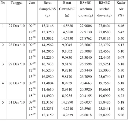 Tabel 4.1 Hasil Analisa Kadar Air dan Inti Sawit 