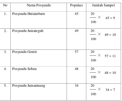 Tabel 2. Distribusi jumlah sampel dan jumlah kunjungan lansia ke posyandu lansia di puskesmas Buntu Raja Kecamatan Siempat Nempu Kabupaten Dairi