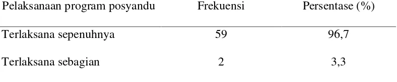 Tabel 4. Distribusi frekuensi dan persentase responden berdasarkan pelaksanaan program posyandu lansia di Puskesmas Buntu Raja Kecamatan Siempat Nempu (n=61) 
