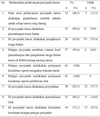Tabel 5. Distribusi frekuensi dan persentase responden berdasarkan  