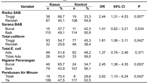 Tabel 1. Hasil Analisis Bivariat Faktor Risiko Subyek Penelitian di Kecamatan Umbulharjo dan Kotagede