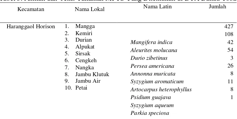 Tabel 3. Jumlah dan  Jenis Tanaman MPTS Yang Ditemukan di DTA Danau Toba 