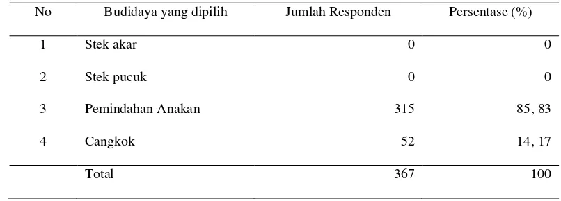 Tabel 4. Persentase Teknik Silvikultur Tanaman MPTS di DTA Danau Toba No Budidaya yang dipilih Jumlah Responden Persentase (%) 