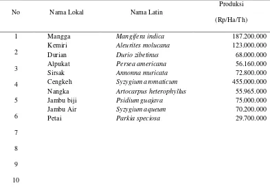 Tabel 6. Potensi Produksi Tanaman MPTSBerdasarkan Jenis Tanaman di DTA  Danau Toba Produksi 