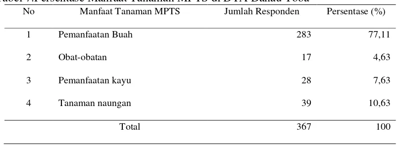 Tabel 7.Persentase Manfaat Tanaman MPTS di DTA Danau Toba 