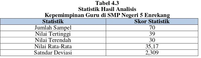 Tabel 4.3 Statistik Hasil Analisis 