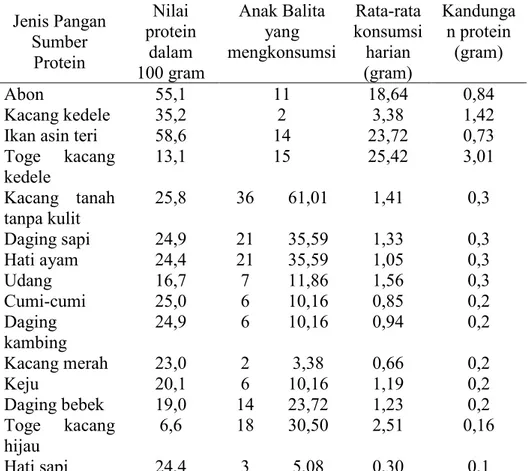 Tabel 2 menunjukkan bahwa asupan dengan tinggi kandungan protein  yaitu susu formula dikonsumsi sebanyak 67,79% anak balita