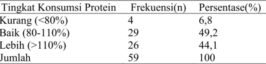 Tabel 1. Distribusi Anak Balita berdasarkan Tingkat Konsumsi Protein.  Tingkat Konsumsi Protein  Frekuensi(n)  Persentase(%) 