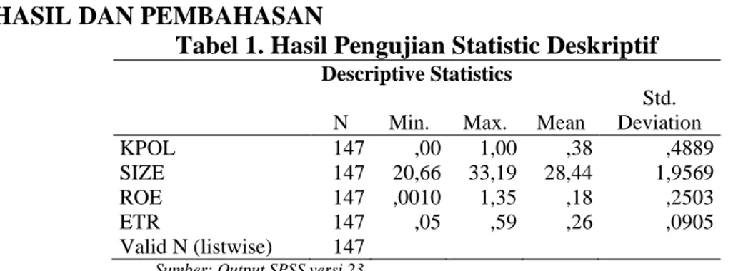 Tabel 1. Hasil Pengujian Statistic Deskriptif 