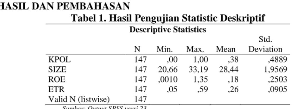 Tabel 1. Hasil Pengujian Statistic Deskriptif 