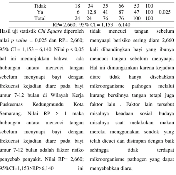 Tabel 7.  Distribusi  Silang  Antara  Mencuci  Tangan  Setelah  BAB  Dengan  Frekuensi Kejadian Diare Pada Bayi Umur 7-12 Bulan Di Wilayah  Kerja Puskesmas Kedungmundu Kota Semarang Tahun 2012  Mencuci Tangan Setelah 