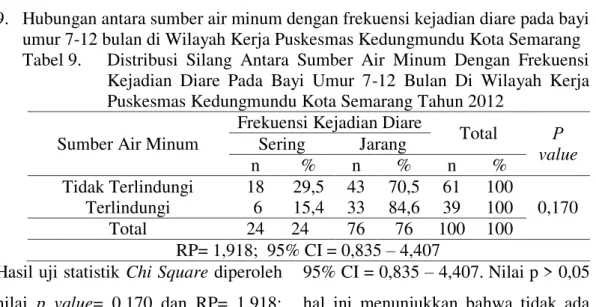 Tabel 8.  Distribusi  Silang  Antara  Mencuci  Peralatan  Makan  Dengan  Air  Mengalir Dengan Frekuensi Kejadian Diare Pada Bayi Umur 7-12  Bulan  Di  Wilayah  Kerja  Puskesmas  Kedungmundu  Kota  Semarang Tahun 2012 