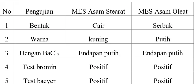 Tabel 4.9.1 Hasil Analisis Gugus sulfonat terhadap MES asam stearat dan MES 