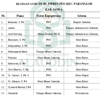 KEADAAN GURU Tabel 4.1 DI SD. INPRES PEO KEC. PARANGLOE  