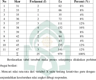 Tabel Kerja Distribusi Frekuensi Kreastivitas Guru di SD. Inpres Peo Kecamatan Parangloe Kabupaten Gowa 