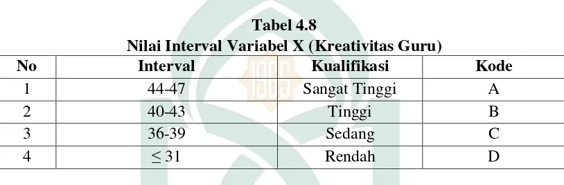 Tabel 4.8 Nilai Interval Variabel X (Kreativitas Guru) 