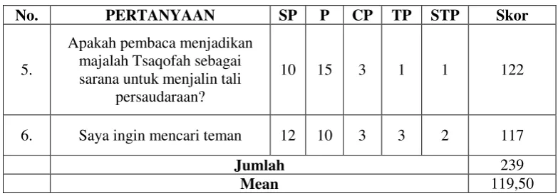 Tabel 4.5 Respon Terhadap Motif Integrasi dan Interaksi Sosial 