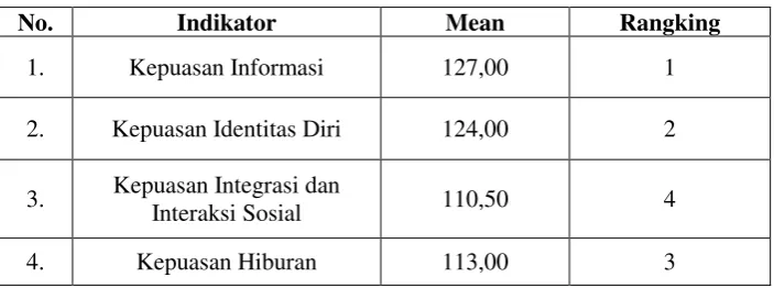 Tabel 4.14 Hasil Persentase Kepuasan 
