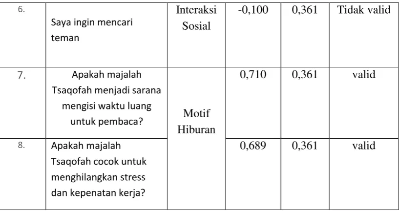 Tabel 4.16 Tabel Uji Validitas Instrumen Kepuasan Pembaca 