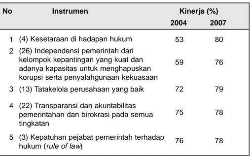 Tabel 1.1. Kinerja instrumen yang dianggap membaik