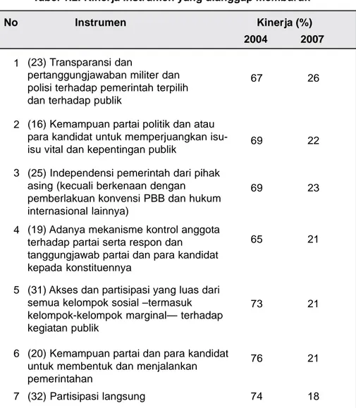 Tabel 1.2. Kinerja instrumen yang dianggap memburuk