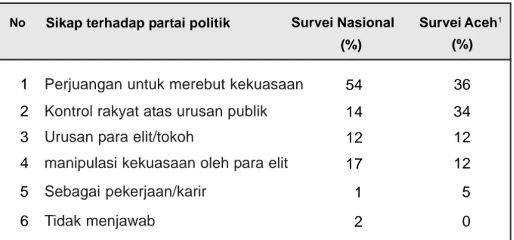 Tabel 1.8. Sikap terhadap partai politik: perbandingan resurvei nasional dengan Aceh
