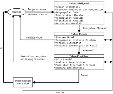 Gambar 2. 1 Alur Proses Pengambilan Keputusan (Turban & Liang, 2005). 