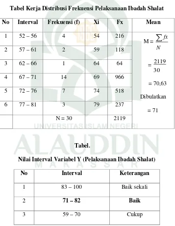 Tabel Kerja Distribusi Frekuensi Pelaksanaan Ibadah Shalat 