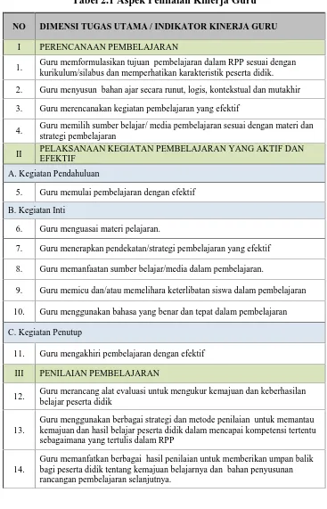 Tabel 2.1 Aspek Penilaian Kinerja Guru