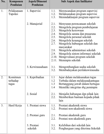 Tabel 2.2 Aspek Penilaian Kinerja Kepala Sekolah