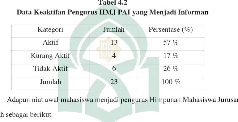 Tabel 4.2 Data Keaktifan Pengurus HMJ PAI yang Menjadi Informan 