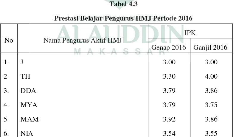 Tabel 4.3 Prestasi Belajar Pengurus HMJ Periode 2016 