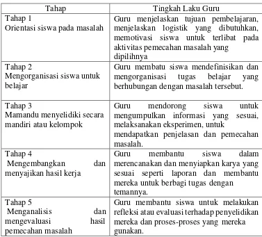Tabel 2.1. Sintaks Pembelajaran Berbasis Maslaah 