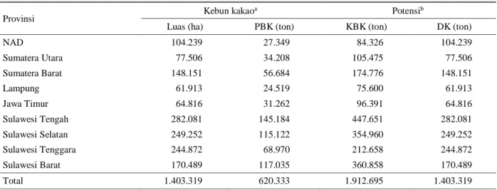 Tabel 1. Potensi kulit buah kakao dan daun kakao pada sembilan provinsi penghasil kakao di Indonesia 