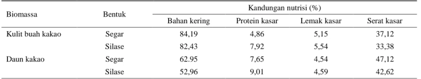 Tabel 2. Kandungan nutrisi KBK dan DK dalam bentuk segar dan silase 
