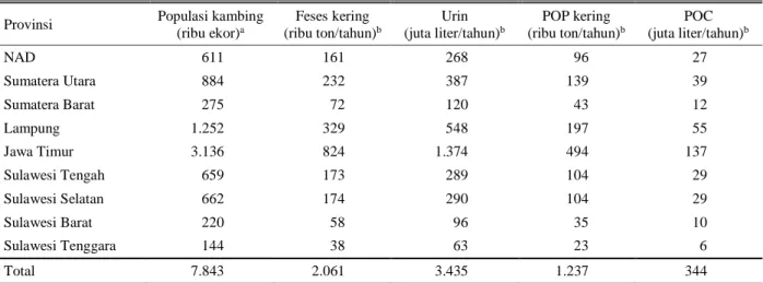 Tabel 3. Potensi pupuk organik padat dan cair dari sembilan provinsi penghasil kakao dan kambing di Indonesia 