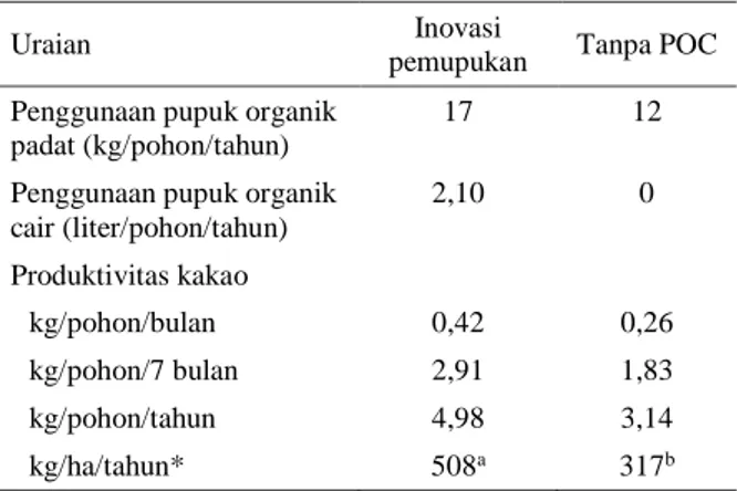 Tabel 5.  Produktivitas  kakao  yang  menggunakan  inovasi  pemupukan dan tanpa pupuk 