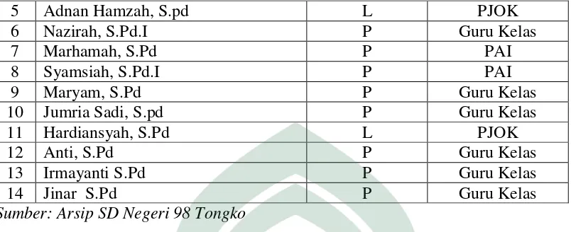 Tabel 4.2: Peserta Didik SD Negeri 98 Tongko  