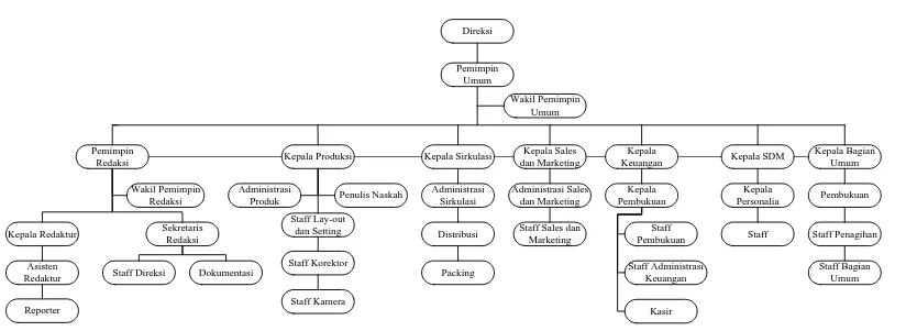 Gambar 2.1. Struktur Organisasi PT. Abdi Wibawa Press