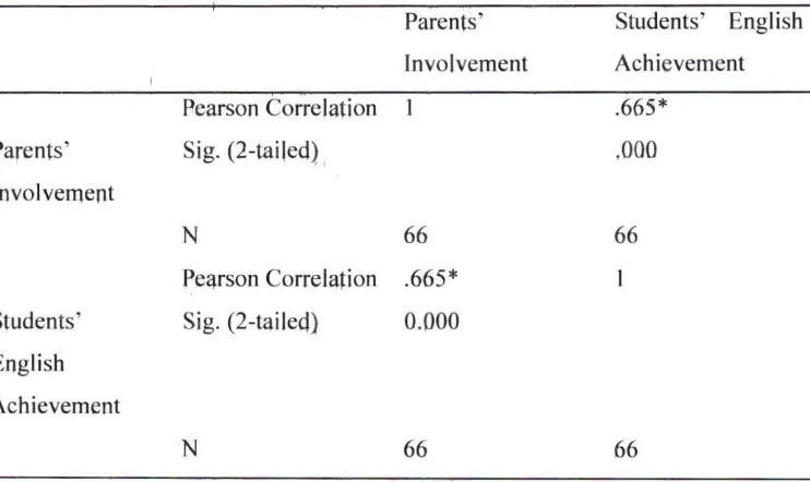 Table 10. The Result of Correlation Calculation 