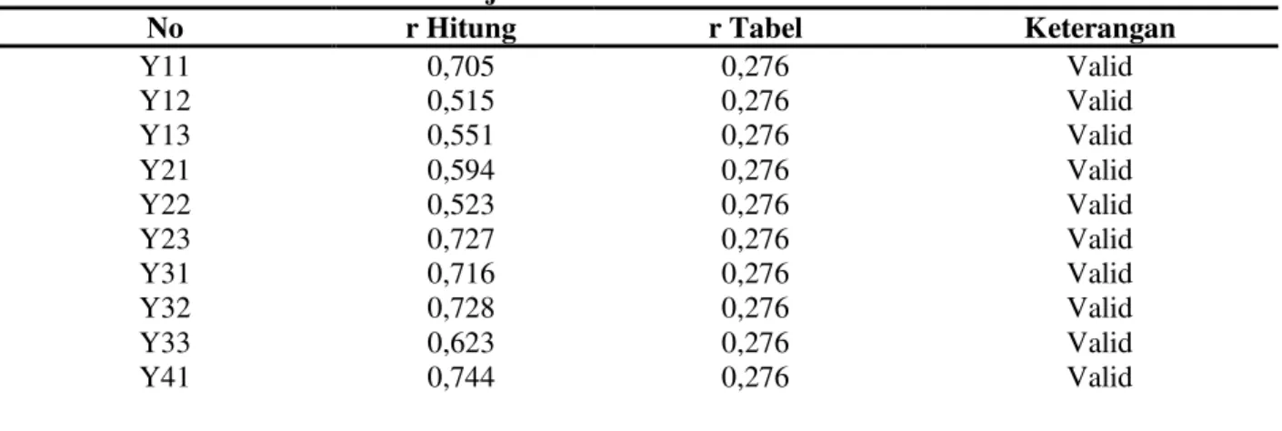 Tabel  5  menunjukkan  nilai  rata-rata  tanggapan  responden  terhadap  indikator  variabel  motivasi  belajar  yang  terdiri  dari  enam  indikator