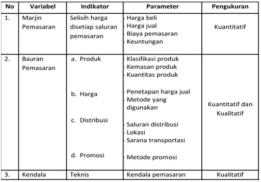 Tabel 1. Variabel dan Pengukuran Variabel 