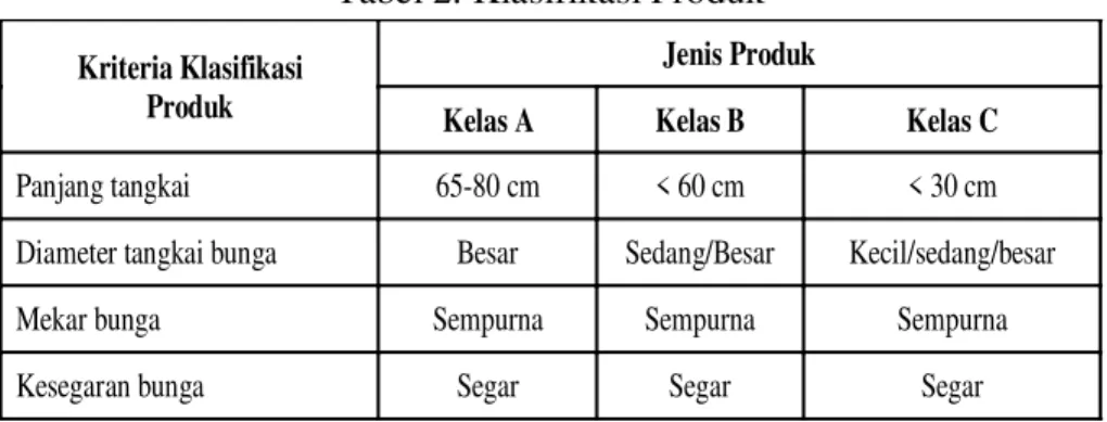 Tabel 2. Klasifikasi Produk 