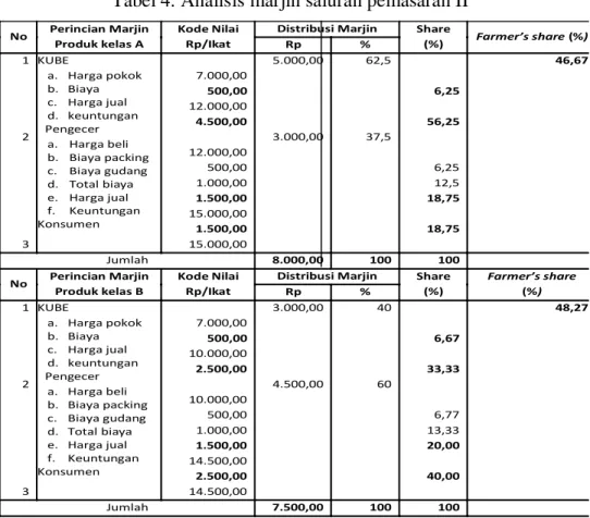 Tabel 4. Analisis marjin saluran pemasaran II 