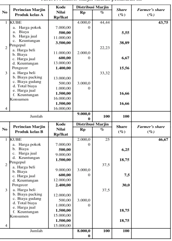 Tabel 5. Analisis marjin saluran pemasaran III  No  Perincian Marjin  Produk kelas A  Kode Nilai  Rp/Ikat  Distribusi Marjin  Share (%)  )DUPHU¶V VKDUHRp % (%)  1  2  3  4  KUBE a