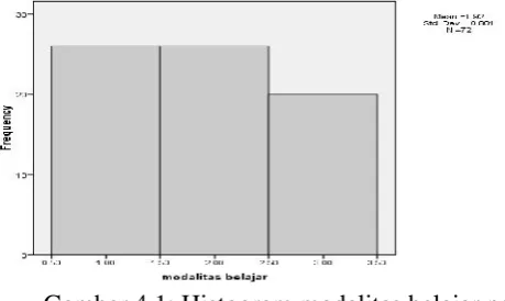 Gambar 4.1: Histogram modalitas belajar pebelajar